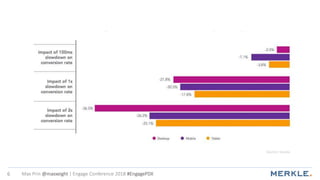 Max Prin @maxxeight | Engage Conference 2018 #EngagePDX6
Source: Soasta
 