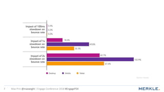 Max Prin @maxxeight | Engage Conference 2018 #EngagePDX7
Source: Soasta
 