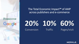 The Total Economic Impact™ of AMP
across publishers and e-commerce
20%
Conversion
10%
Traffic
60%
Pages/visit
 