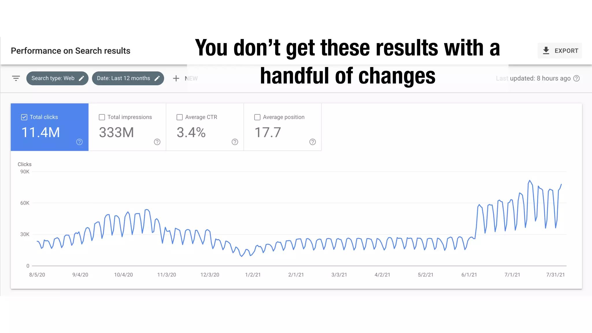 You don’t get these results with a
handful of changes
 
