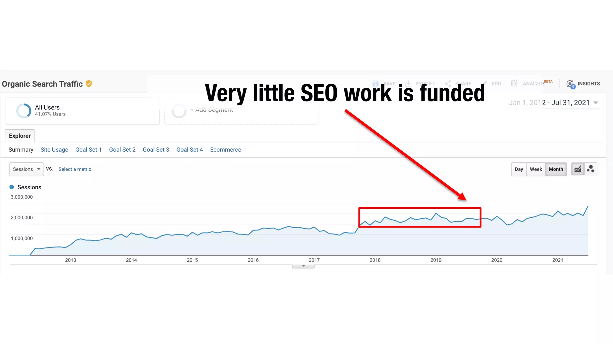 Very little SEO work is funded
 