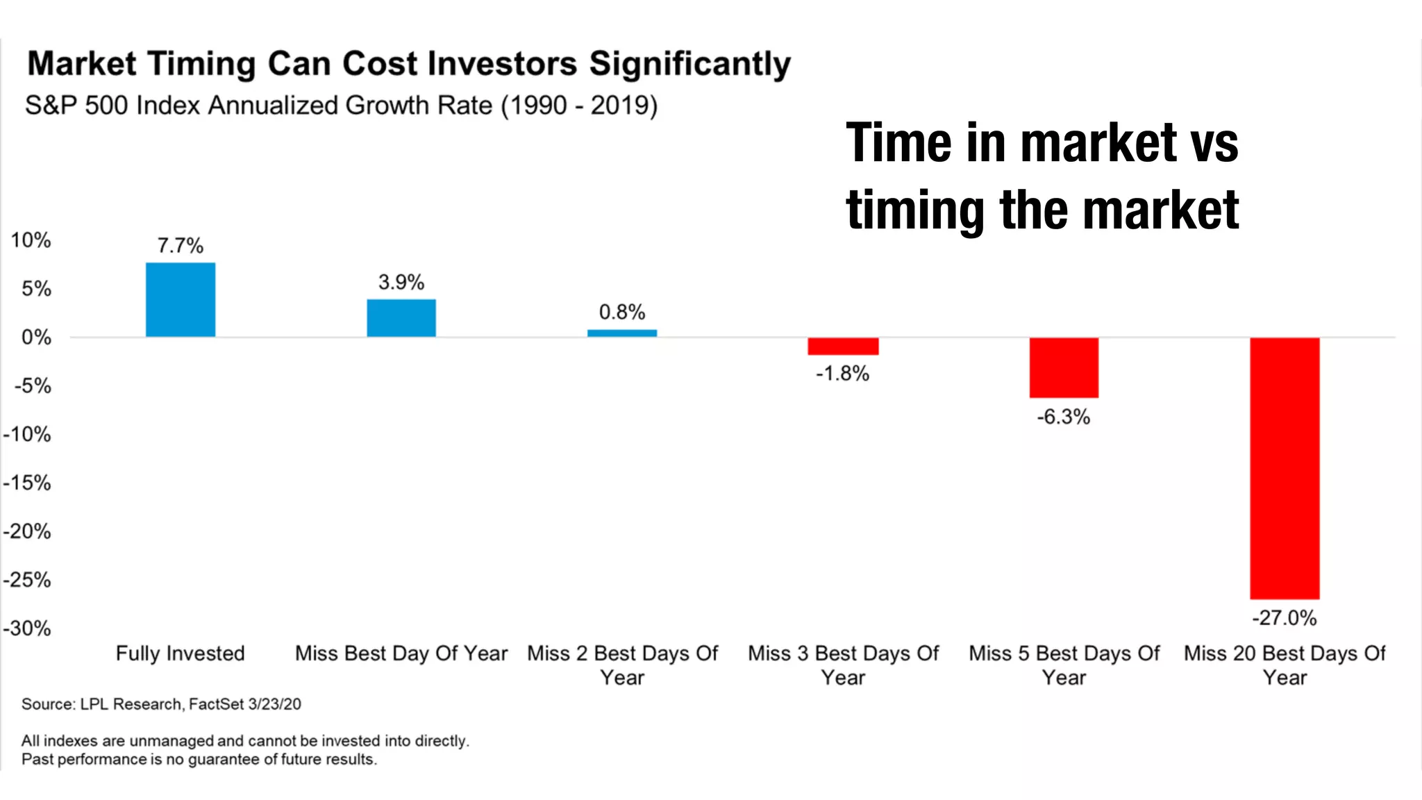 Time in market vs
timing the market
 