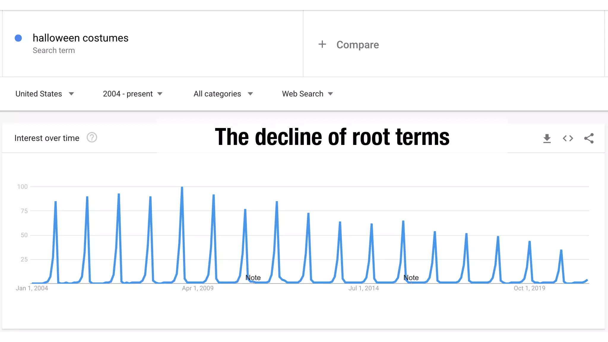 The decline of root terms
 