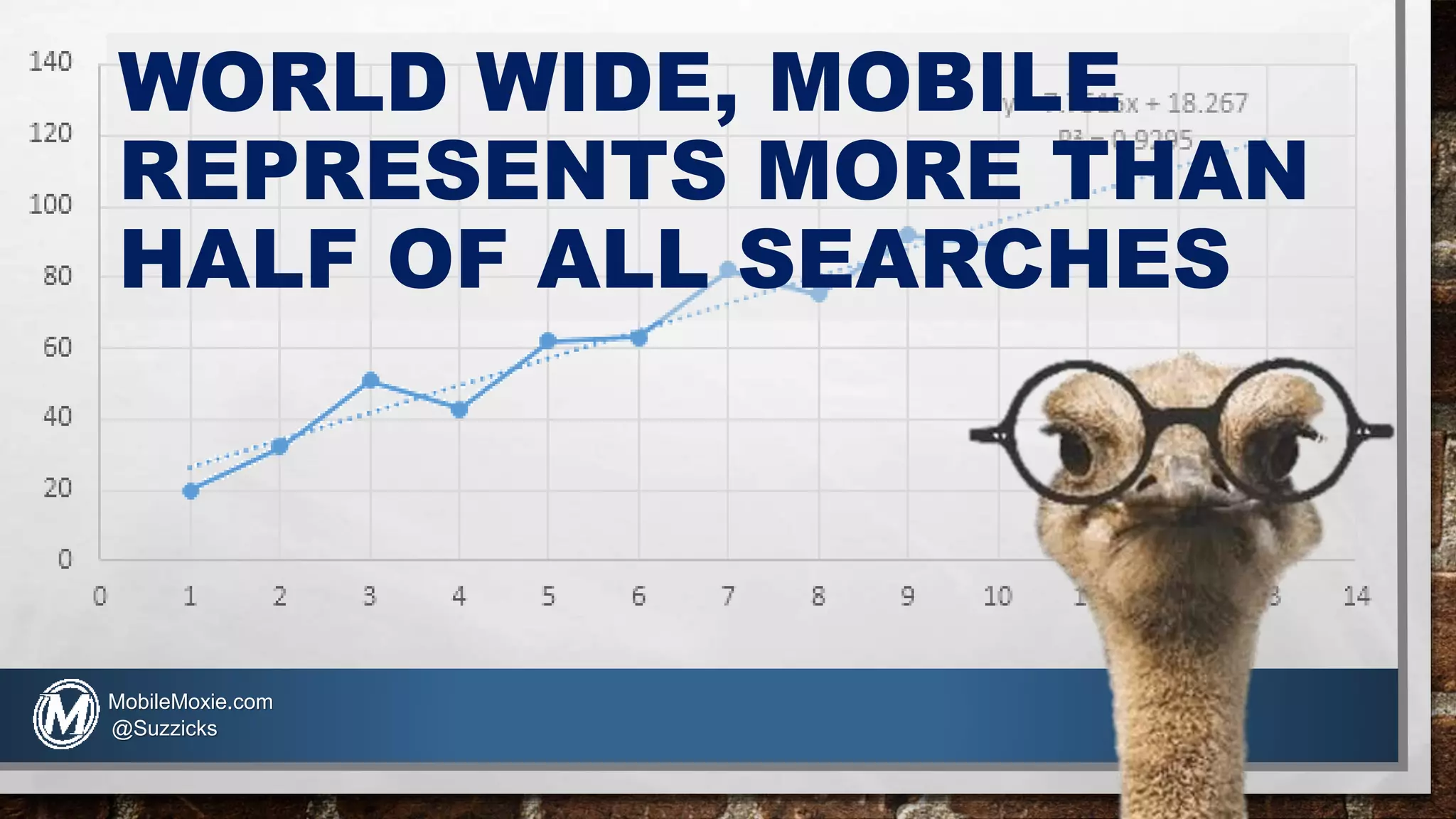 WORLD WIDE, MOBILE
REPRESENTS MORE THAN
HALF OF ALL SEARCHES
MobileMoxie.com
@Suzzicks
 