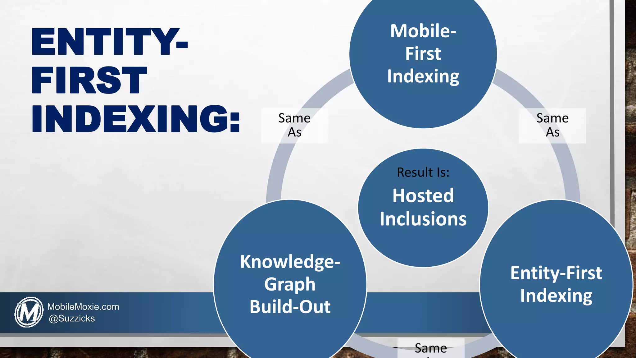 Hosted
Inclusions
Mobile-
First
Indexing
Entity-First
Indexing
Knowledge-
Graph
Build-Out
ENTITY-
FIRST
INDEXING: Same
As
Same
As
Same
Result Is:
MobileMoxie.com
@Suzzicks
 