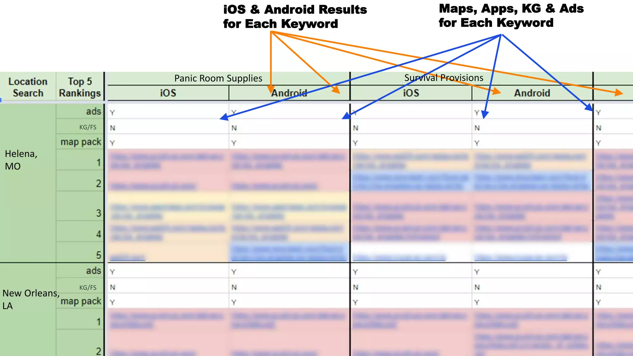 iOS & Android Results
for Each Keyword
Maps, Apps, KG & Ads
for Each Keyword
Panic Room Supplies Survival Provisions
Helena,
MO
New Orleans,
LA
KG/FS
KG/FS
 