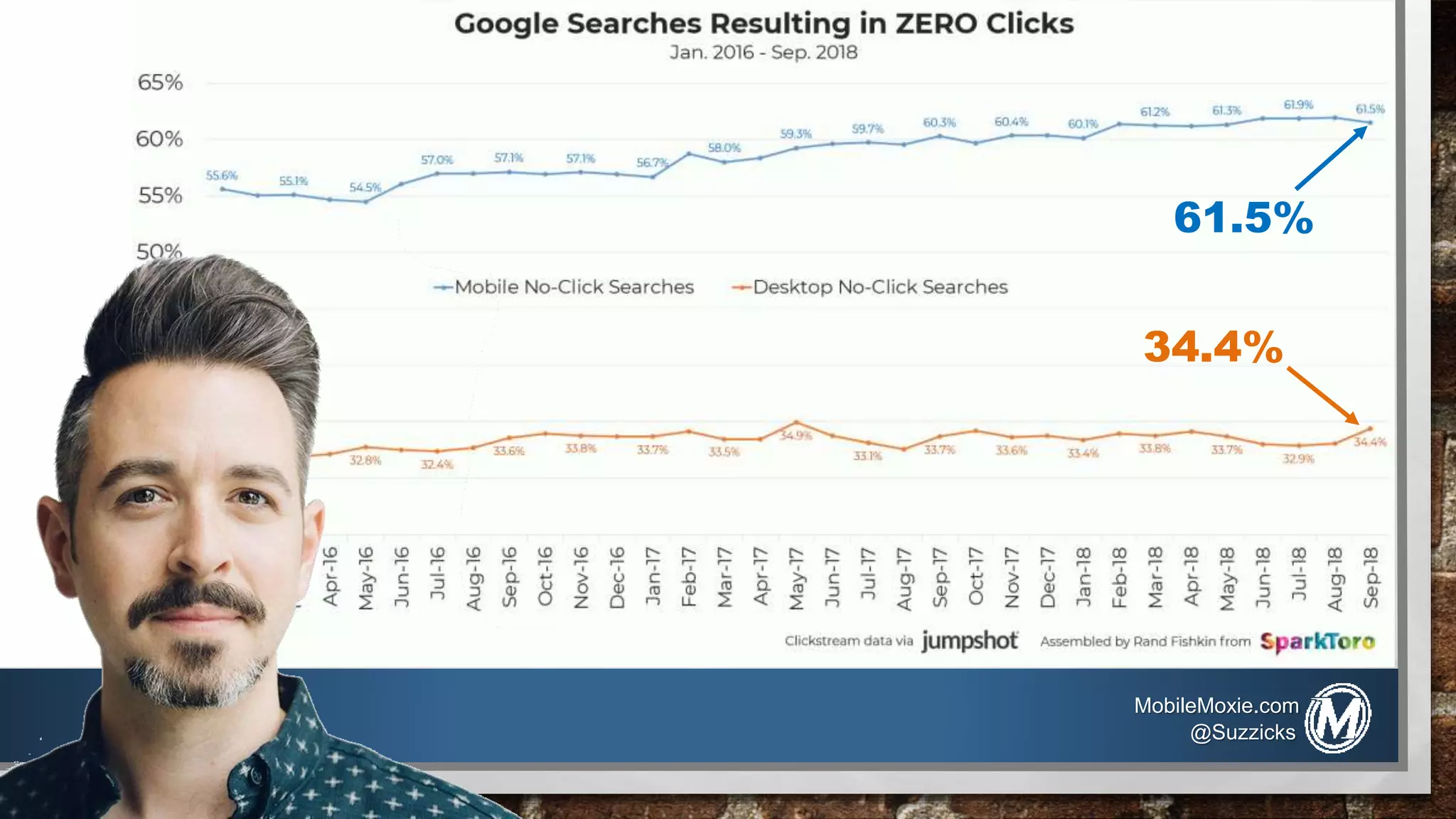 61.5%
34.4%
MobileMoxie.com
@Suzzicks
 