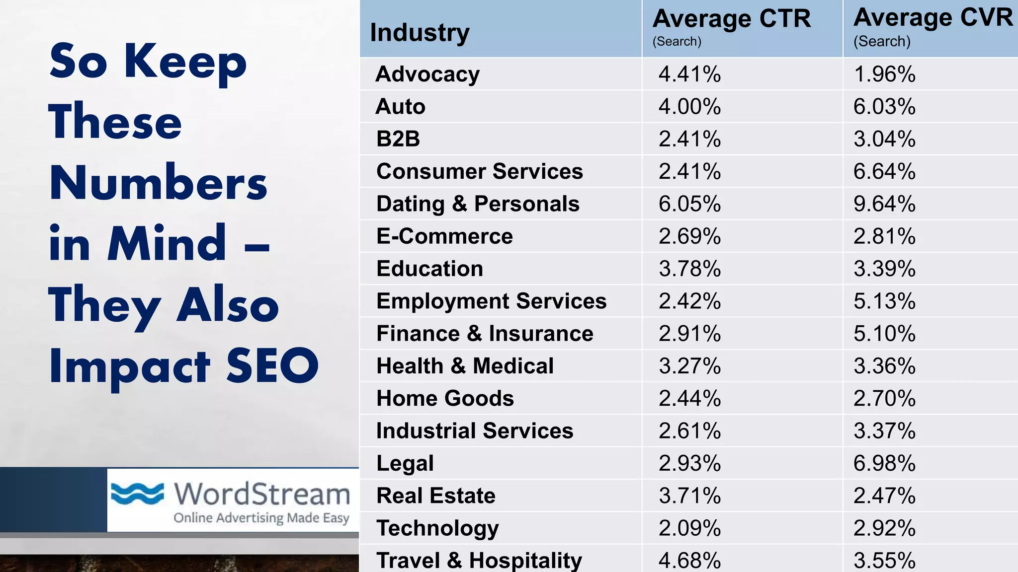Industry
Average CTR
(Search)
Average CVR
(Search)
Advocacy 4.41% 1.96%
Auto 4.00% 6.03%
B2B 2.41% 3.04%
Consumer Services 2.41% 6.64%
Dating & Personals 6.05% 9.64%
E-Commerce 2.69% 2.81%
Education 3.78% 3.39%
Employment Services 2.42% 5.13%
Finance & Insurance 2.91% 5.10%
Health & Medical 3.27% 3.36%
Home Goods 2.44% 2.70%
Industrial Services 2.61% 3.37%
Legal 2.93% 6.98%
Real Estate 3.71% 2.47%
Technology 2.09% 2.92%
Travel & Hospitality 4.68% 3.55%
So Keep
These
Numbers
in Mind –
They Also
Impact SEO
 