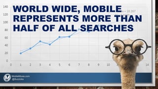 THAT CAUSES PROBLEMS!
Desktop search
results are not
visible in the
mobile SERP
31% 11%
Only
(10.68%)
URLs keep their
posi...