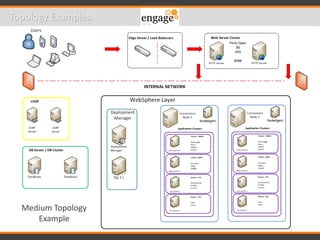 Topology Examples
Medium Topology
Example
 