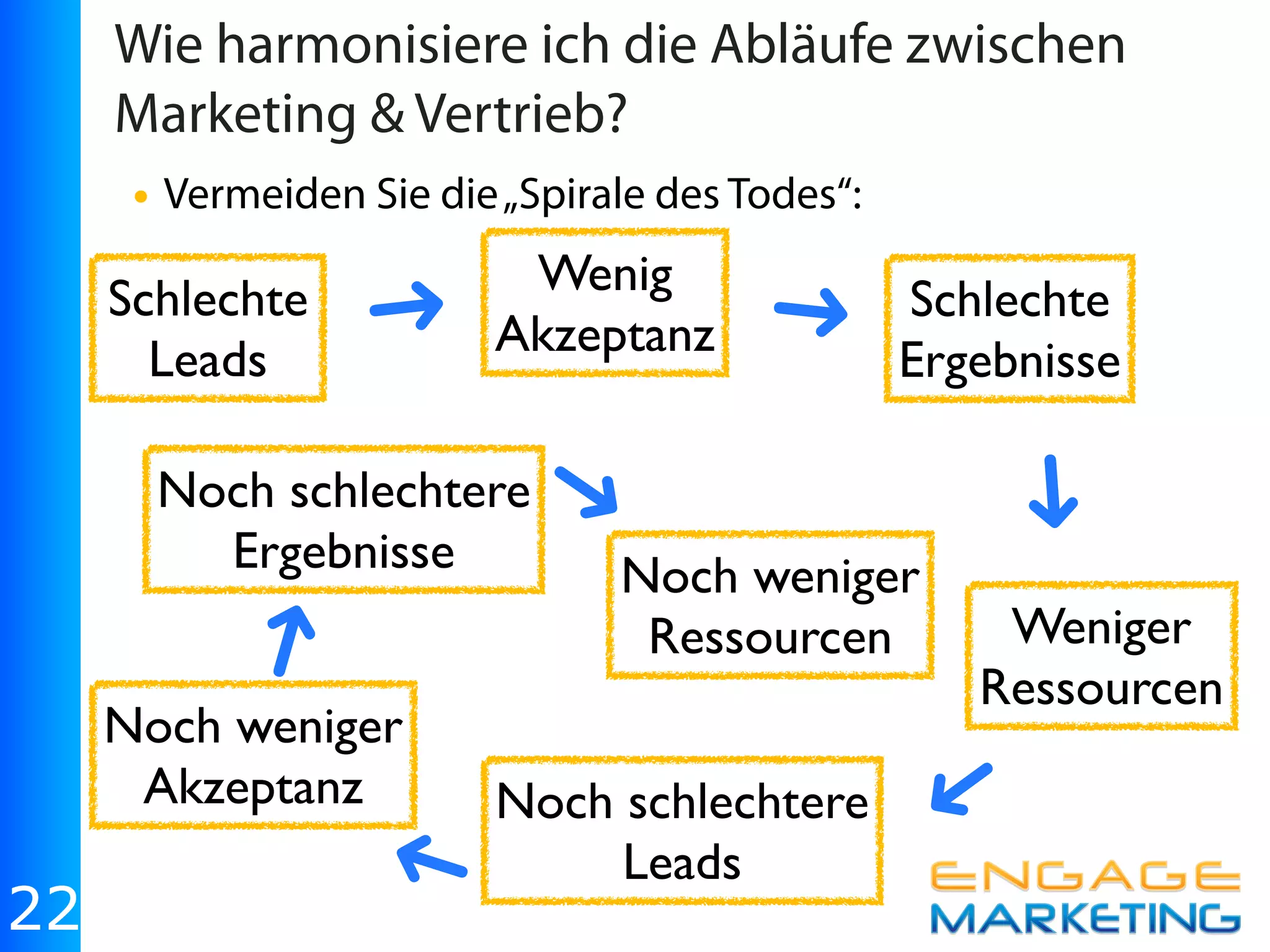 Wie harmonisiere ich die Abläufe zwischen
     Marketing & Vertrieb?
     • Vermeiden Sie die „Spirale des Todes“:
                        Wenig
     Schlechte
       Leads
                 ➜     Akzeptanz   ➜      Schlechte
                                          Ergebnisse

                        ➜




                                             ➜
       Noch schlechtere
          Ergebnisse        Noch weniger
                             Ressourcen       Weniger
         ➜



                                             Ressourcen
     Noch weniger                         ➜
      Akzeptanz        Noch schlechtere
                 ➜          Leads
22
 