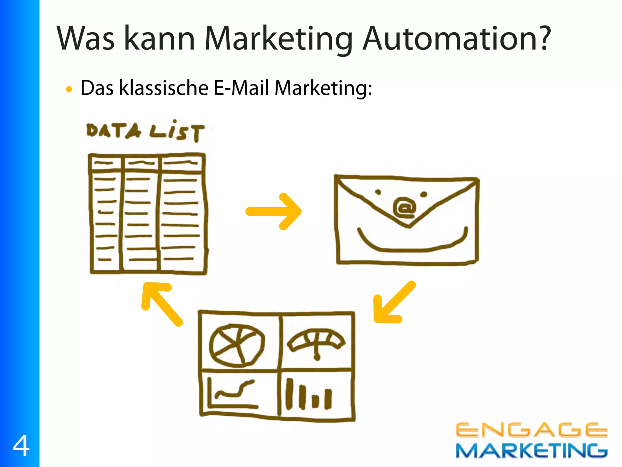 Was kann Marketing Automation?
    • Das klassische E-Mail Marketing:



                       ➜

                                     ➜
           ➜


4
 