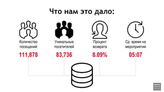 Что нам это дало:
Количество
посещений
111,878
Уникальные
посетителей
83,736
Процент
возврата
8.09%
Ср. время на
мероприятии
05:07
 