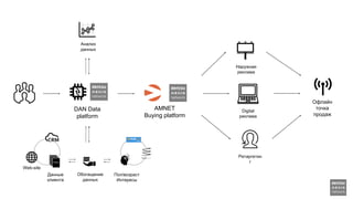 DAN Data
platform
Офлайн
точка
продаж
Пол/возраст
Интересы
Данные
клиента
Web-site
AMNET
Buying platform
Анализ
данных
Обогащение
данных
Наружная
реклама
Digital
реклама
Ретаргетин
г
 