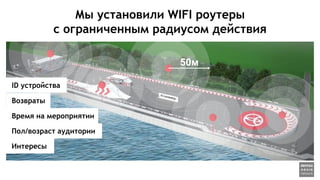 50м
Мы установили WIFI роутеры
с ограниченным радиусом действия
ID устройства
Возвраты
Время на мероприятии
Пол/возраст аудитории
Интересы
 