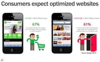 Consumers expect optimized websites
17	
  
 