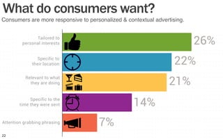 Consumers are more responsive to personalized & contextual advertising."
What do consumers want?
. . . . . . . . . . . . . . . . . . . . . . . . . . . . . . . . . . . . . . . . . . . . . . . . . . . . . . . . . . . . . . . . . . . . . . . . . .
. . . . . . . . . . . . . . . . . . . . . . . . . . . . . . . . . . . . . . . . . . . . . . . . . . . . . . . . . . . . . . . . . . . . . . . . . .
. . . . . . . . . . . . . . . . . . . . . . . . . . . . . . . . . . . . . . . . . . . . . . . . . . . . . . . . . . . . . . . . . . . . . . . . . .
. . . . . . . . . . . . . . . . . . . . . . . . . . . . . . . . . . . . . . . . . . . . . . . . . . . . . . . . . . . . . . . . . . . . . . . . . .
. . . . . . . . . . . . . . . . . . . . . . . . . . . . . . . . . . . . . . . . . . . . . . . . . . . . . . . . . . . . . . . . . . . . . . . . . .
. . . . . . . . . . . . . . . . . . . . . . . . . . . . . . . . . . . . . . . . . . . . . . . . . . . . . . . . . . . . . . . . . . . . . . . . . .
. . . . . . . . . . . . . . . . . . . . . . . . . . . . . . . . . . . . . . . . . . . . . . . . . . . . . . . . . . . . . . . . . . . . . . . . . .
. . . . . . . . . . . . . . . . . . . . . . . . . . . . . . . . . . . . . . . . . . . . . . . . . . . . . . . . . . . . . . . . . . . . . . . . . .
. . . . . . . . . . . . . . . . . . . . . . . . . . . . . . . . . . . . . . . . . . . . . . . . . . . . . . . . . . . . . . . . . . . . . . . . . .
. . . . . . . . . . . . . . . . . . . . . . . . . . . . . . . . . . . . . . . . . . . . . . . . . . . . . . . . . . . . . . . . . . . . . . . . . .
. . . . . . . . . . . . . . . . . . . . . . . . . . . . . . . . . . . . . . . . . . . . . . . . . . . . . . . . . . . . . . . . . . . . . . . . . .
. . . . . . . . . . . . . . . . . . . . . . . . . . . . . . . . . . . . . . . . . . . . . . . . . . . . . . . . . . . . . . . . . . . . . . . . . .
. . . . . . . . . . . . . . . . . . . . . . . . . . . . . . . . . . . . . . . . . . . . . . . . . . . . . . . . . . . . . . . . . . . . . . . . . .
. . . . . . . . . . . . . . . . . . . . . . . . . . . . . . . . . . . . . . . . . . . . . . . . . . . . . . . . . . . . . . . . . . . . . . . . . .
. . . . . . . . . . . . . . . . . . . . . . . . . . . . . . . . . . . . . . . . . . . . . . . . . . . . . . . . . . . . . . . . . . . . . . . . . .
. . . . . . . . . . . . . . . . . . . . . . . . . . . . . . . . . . . . . . . . . . . . . . . . . . . . . . . . . . . . . . . . . . . . . . . . . .
. . . . . . . . . . . . . . . . . . . . . . . . . . . . . . . . . . . . . . . . . . . . . . . . . . . . . . . . . . . . . . . . . . . . . . . . . .
. . . . . . . . . . . . . . . . . . . . . . . . . . . . . . . . . . . . . . . . . . . . . . . . . . . . . . . . . . . . . . . . . . . . . . . . . .
. . . . . . . . . . . . . . . . . . . . . . . . . . . . . . . . . . . . . . . . . . . . . . . . . . . . . . . . . . . . . . . . . . . . . . . . . .
. . . . . . . . . . . . . . . . . . . . . . . . . . . . . . . . . . . . . . . . . . . . . . . . . . . . . . . . . . . . . . . . . . . . . . . . . .
. . . . . . . . . . . . . . . . . . . . . . . . . . . . . . . . . . . . . . . . . . . . . . . . . . . . . . . . . . . . . . . . . . . . . . . . . .
. . . . . . . . . . . . . . . . . . . . . . . . . . . . . . . . . . . . . . . . . . . . . . . . . . . . . . . . . . . . . . . . . . . . . . . . . .
. . . . . . . . . . . . . . . . . . . . . . . . . . . . . . . . . . . . . . . . . . . . . . . . . . . . . . . . . . . . . . . . . . . . . . . . . .
. . . . . . . . . . . . . . . . . . . . . . . . . . . . . . . . . . . . . . . . . . . . . . . . . . . . . . . . . . . . . . . . . . . . . . . . . .
. . . . . . . . . . . . . . . . . . . . . . . . . . . . . . . . . . . . . . . . . . . . . . . . . . . . . . . . . . . . . . . . . . . . . . . . . .
. . . . . . . . . . . . . . . . . . . . . . . . . . . . . . . . . . . . . . . . . . . . . . . . . . . . . . . . . . . . . . . . . . . . . . . . . .
. . . . . . . . . . . . . . . . . . . . . . . . . . . . . . . . . . . . . . . . . . . . . . . . . . . . . . . . . . . . . . . . . . . . . . . . . .
. . . . . . . . . . . . . . . . . . . . . . . . . . . . . . . . . . . . . . . . . . . . . . . . . . . . . . . . . . . . . . . . . . . . . . . . . .
. . . . . . . . . . . . . . . . . . . . . . . . . . . . . . . . . . . . . . . . . . . . . . . . . . . . . . . . . . . . . . . . . . . . . . . . . .
. . . . . . . . . . . . . . . . . . . . . . . . . . . . . . . . . . . . . . . . . . . . . . . . . . . . . . . . . . . . . . . . . . . . . . . . . .
. . . . . . . . . . . . . . . . . . . . . . . . . . . . . . . . . . . . . . . . . . . . . . . . . . . . . . . . . . . . . . . . . . . . . . . . . .
. . . . . . . . . . . . . . . . . . . . . . . . . . . . . . . . . . . . . . . . . . . . . . . . . . . . . . . . . . . . . . . . . . . . . . . . . .
. . . . . . . . . . . . . . . . . . . . . . . . . . . . . . . . . . . . . . . . . . . . . . . . . . . . . . . . . . . . . . . . . . . . . . . . . .
. . . . . . . . . . . . . . . . . . . . . . . . . . . . . . . . . . . . . . . . . . . . . . . . . . . . . . . . . . . . . . . . . . . . . . . . . .
. . . . . . . . . . . . . . . . . . . . . . . . . . . . . . . . . . . . . . . . . . . . . . . . . . . . . . . . . . . . . . . . . . . . . . . . . .
. . . . . . . . . . . . . . . . . . . . . . . . . . . . . . . . . . . . . . . . . . . . . . . . . . . . . . . . . . . . . . . . . . . . . . . . . .
. . . . . . . . . . . . . . . . . . . . . . . . . . . . . . . . . . . . . . . . . . . . . . . . . . . . . . . . . . . . . . . . . . . . . . . . . .
ers shop on their phone, many times the actual purchase will occur on a PC because it is easier to complete the
ard and larger screen.
ore
e
26%
22%
21%
14%
7%
Specific to
their location
Relevant to what
they are doing
Specific to the
time they were sent
Attention grabbing phrasing
Tailored to
personal interests
. . . . . .
. . . . . .
. . . . . .
. . . . . .
. . . . . .
. . . . . .
. . . . . .
. . . . . .
. . . . . .
. . . . . .
. . . . . .
. . . . . .
. . . . . .
. . . . . .
. . . . . .
. . . . . .
. . . . . .
. . . . . .
. . . . . .
. . . . . .
. . . . . .
. . . . . .
. . . . . .
. . . . . .
. . . . . .
. . . . . .
. . . . . .
. . . . . .
9
22	
  
 