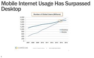 3	
  
Mobile Internet Usage Has Surpassed
Desktop
 