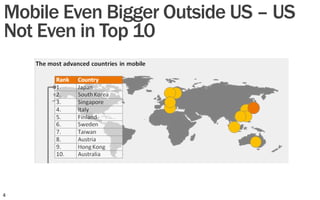 4	
  
Mobile Even Bigger Outside US – US
Not Even in Top 10
 
