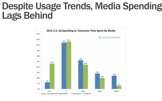 Despite Usage Trends, Media Spending
Lags Behind
 