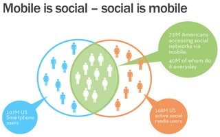 72M Americans
accessing social
networks via
mobile.
40M of whom do
it everyday
107M US
Smartphone
users
168M US
active social
media users
Mobile is social – social is mobile
 