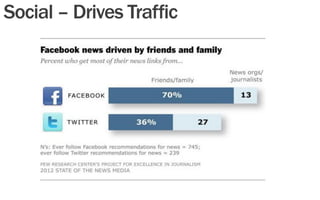Social – Drives Traffic
 
