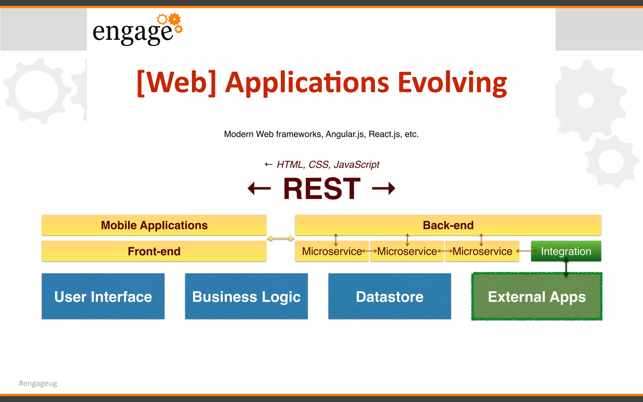 #engageug
[Web]	Applica<ons	Evolving
Back-end
Modern Web frameworks, Angular.js, React.js, etc.
← HTML, CSS, JavaScript
← REST →
User Interface Business Logic Datastore
Mobile Applications
Front-end
External Apps
Microservice Microservice Microservice Integration
 