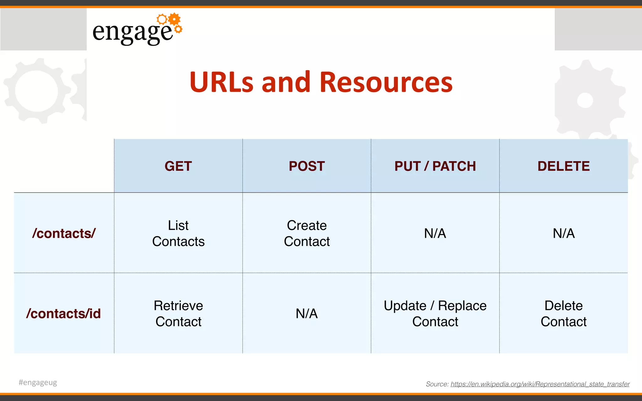 #engageug
URLs	and	Resources
GET POST PUT / PATCH DELETE
/contacts/
List 
Contacts
Create 
Contact
N/A N/A
/contacts/id
Retrieve 
Contact
N/A
Update / Replace 
Contact
Delete 
Contact
Source: https://en.wikipedia.org/wiki/Representational_state_transfer
 