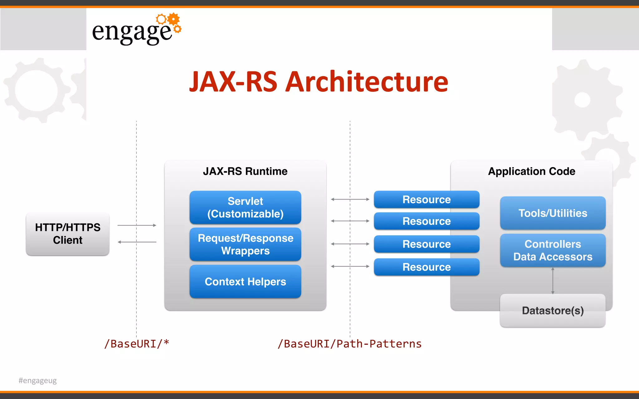 #engageug
JAX-RS	Architecture
JAX-RS Runtime Application Code
Servlet
(Customizable)
HTTP/HTTPS
Client
Datastore(s)
Resource
Resource
Resource
Resource
Controllers
Data Accessors
Tools/Utilities
Request/Response
Wrappers
Context Helpers
/BaseURI/* /BaseURI/Path-Patterns
 