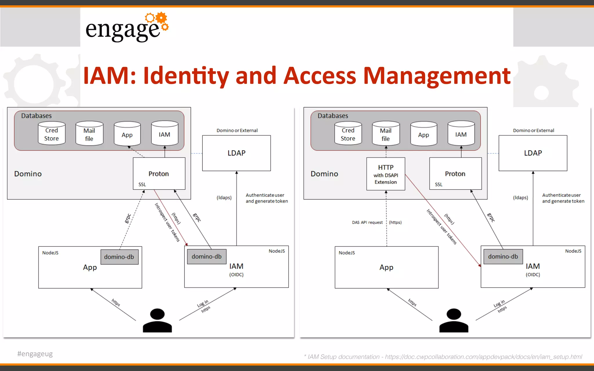 #engageug
IAM:	Iden<ty	and	Access	Management
* IAM Setup documentation - https://doc.cwpcollaboration.com/appdevpack/docs/en/iam_setup.html
 