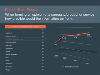 People Trust People
When forming an opinion of a company/product or service
how credible would the information be from...
...