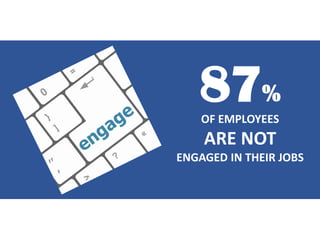 87%
OF EMPLOYEES
ARE NOT
ENGAGED IN THEIR JOBS
 