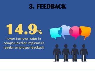 14.9%
lower turnover rates in
companies that implement
regular employee feedback
3. FEEDBACK
 