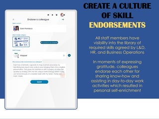 CREATE A CULTURE
OF SKILL
ENDORSEMENTS
All staff members have
visibility into the library of
required skills agreed by L&D,
HR, and Business Operations
In moments of expressing
gratitude, colleagues
endorse each other for
sharing know-how and
assisting in day-to-day work
activities which resulted in
personal self-enrichment
 