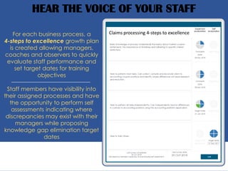 HEAR THE VOICE OF YOUR STAFF
For each business process, a
4-steps to excellence growth plan
is created allowing managers,
coaches and observers to quickly
evaluate staff performance and
set target dates for training
objectives
Staff members have visibility into
their assigned processes and have
the opportunity to perform self
assessments indicating where
discrepancies may exist with their
managers while proposing
knowledge gap elimination target
dates
Claims processing 4-steps to excellence
 