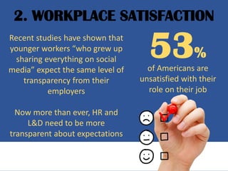 2. WORKPLACE SATISFACTION
Recent studies have shown that
younger workers “who grew up
sharing everything on social
media” expect the same level of
transparency from their
employers
Now more than ever, HR and
L&D need to be more
transparent about expectations
53%
of Americans are
unsatisfied with their
role on their job
 