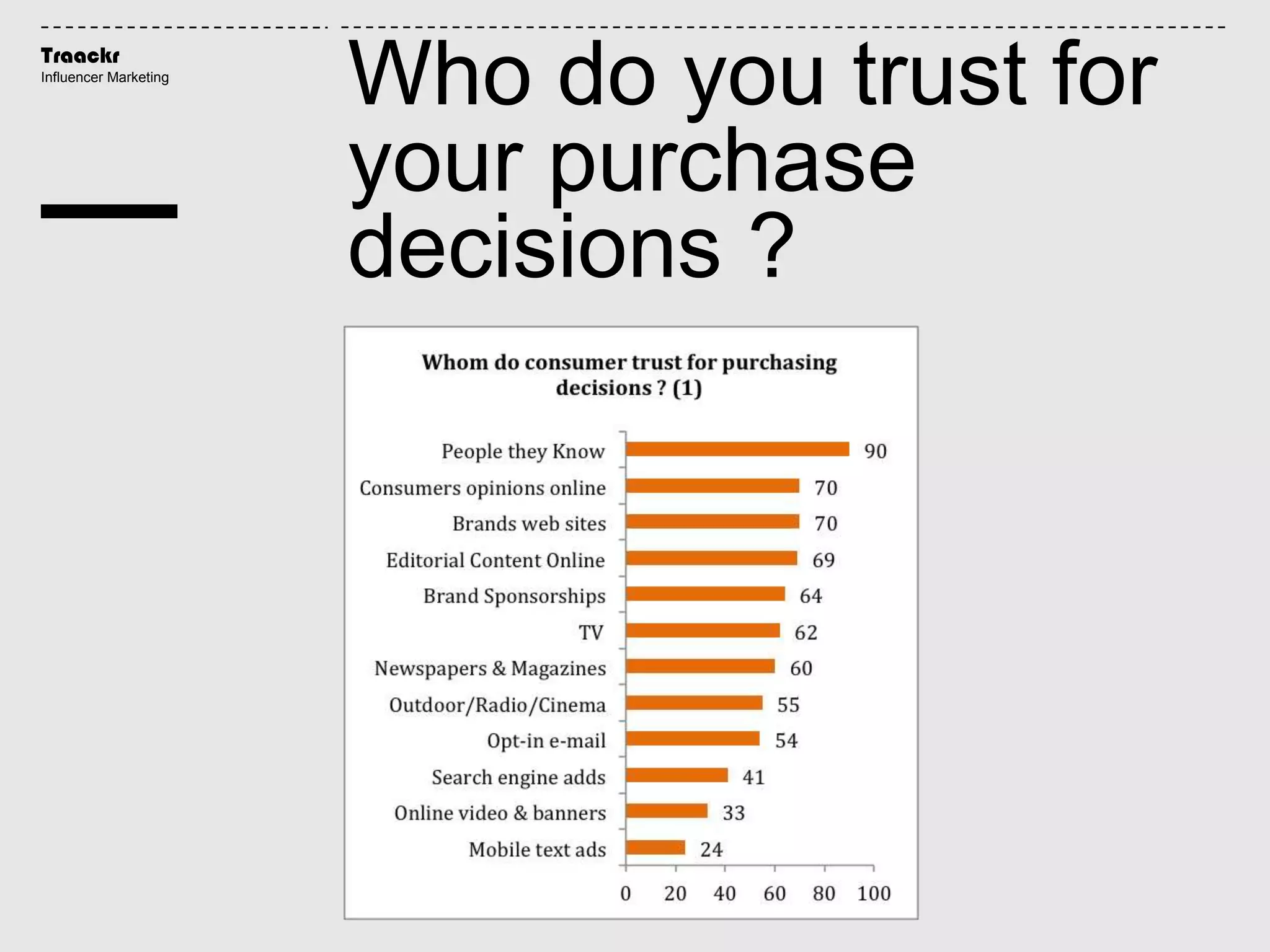 Traackr
Influencer Marketing
Who do you trust for
your purchase
decisions ?
 