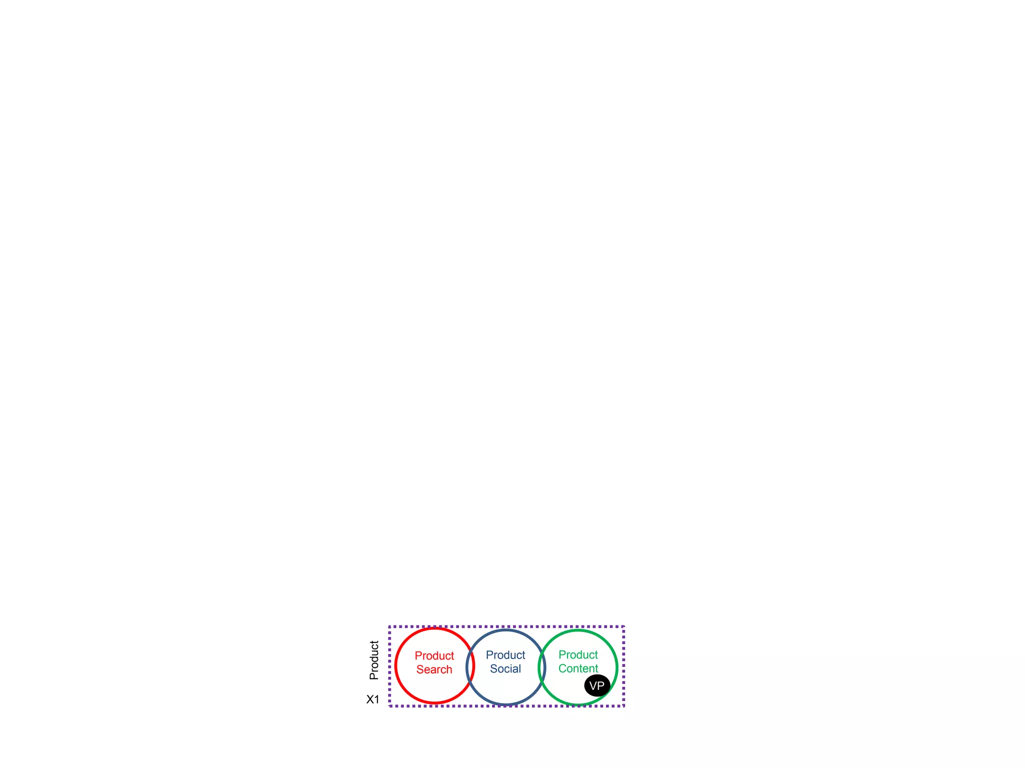 Product
Product
Social
Product
Search
Product
Content
X1
VP
 