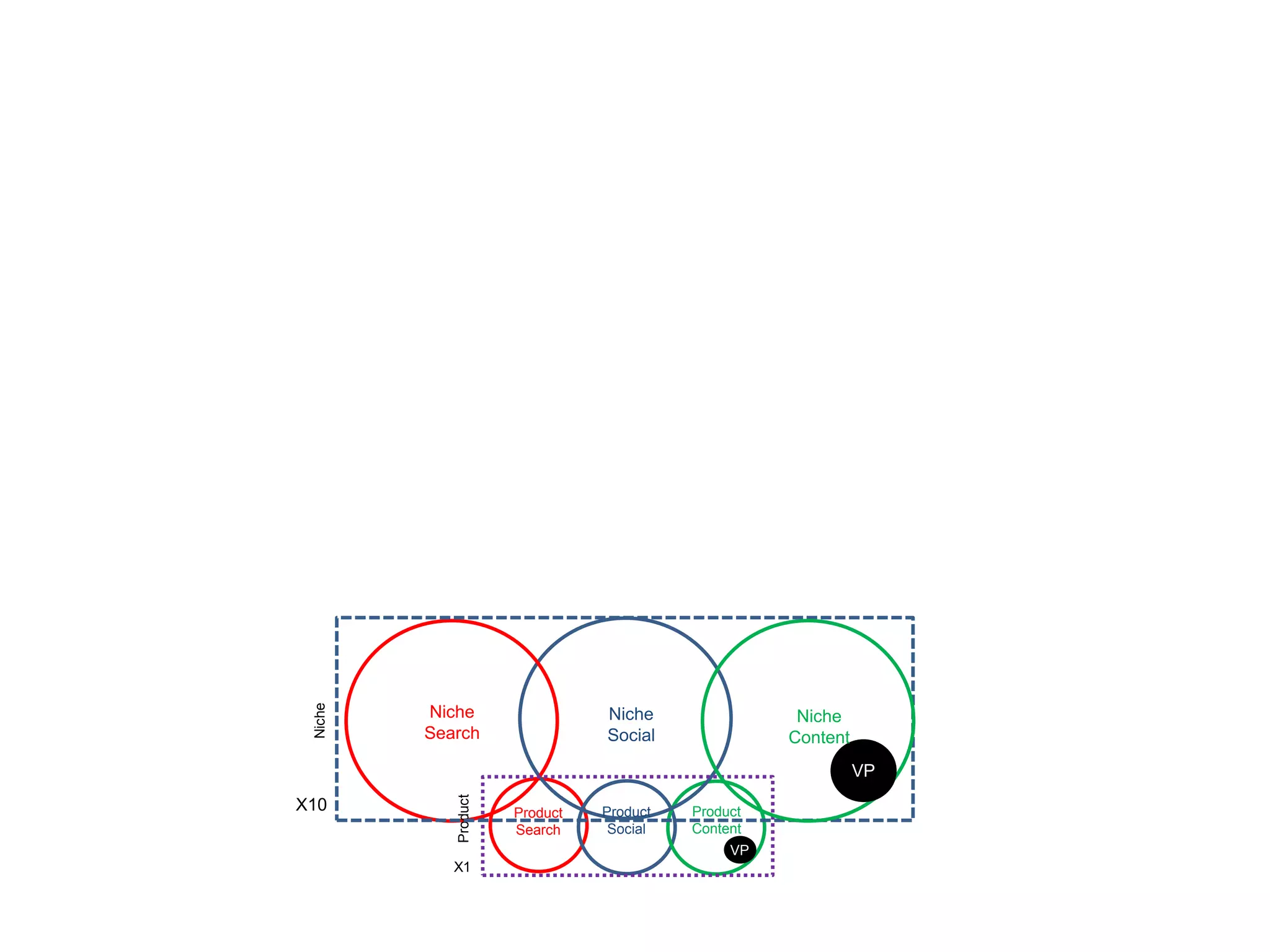 Product
Niche
Niche
Search
Niche
Social
Niche
Content
Product
Social
Product
Search
Product
Content
VP
X10
X1
VP
 