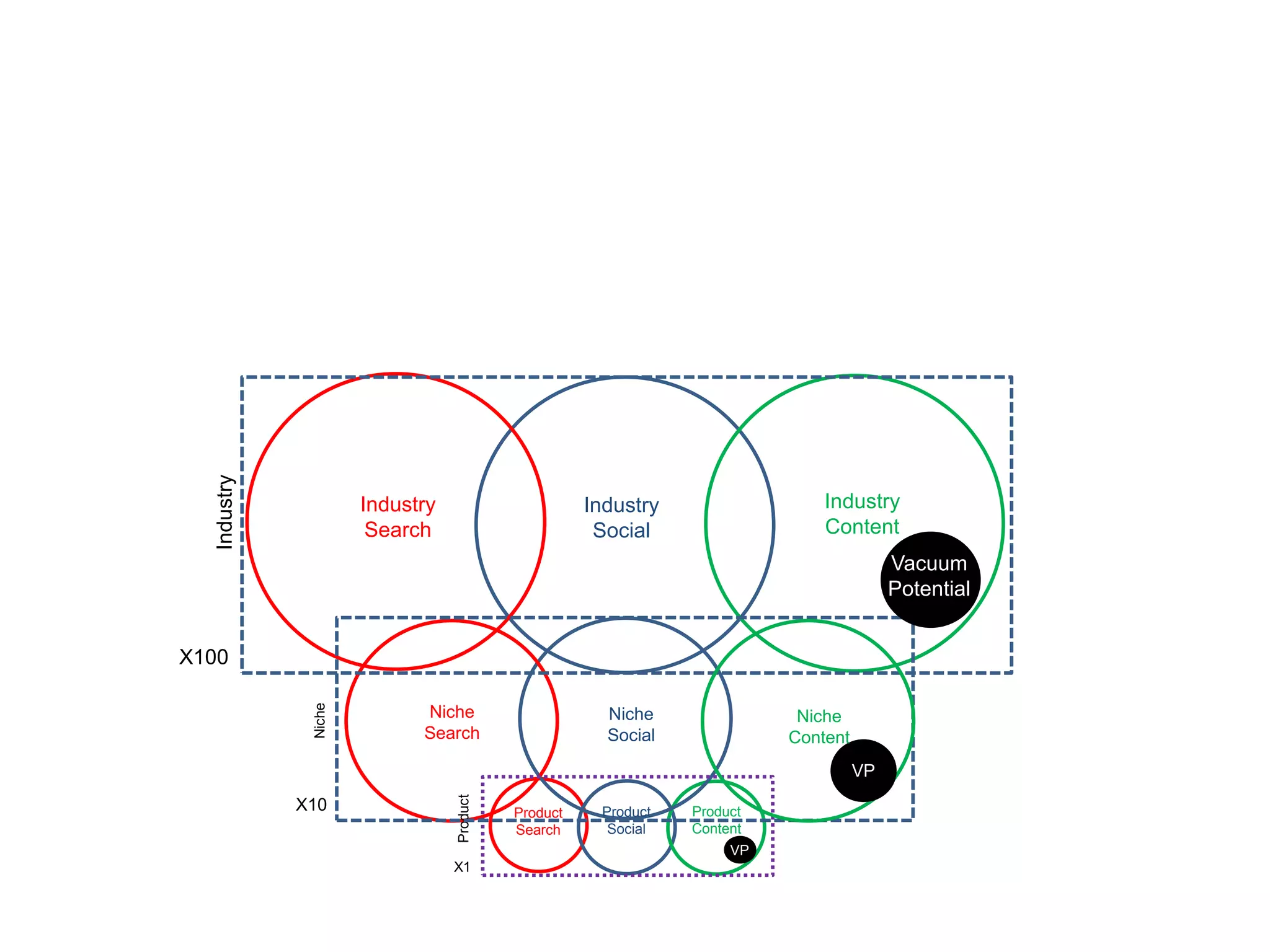 Product
Niche
Industry
Industry
Search
Niche
Search
Industry
Social
Industry
Content
Niche
Social
Niche
Content
Product
Social
Product
Search
Product
Content
Vacuum
Potential
VP
X100
X10
X1
VP
 