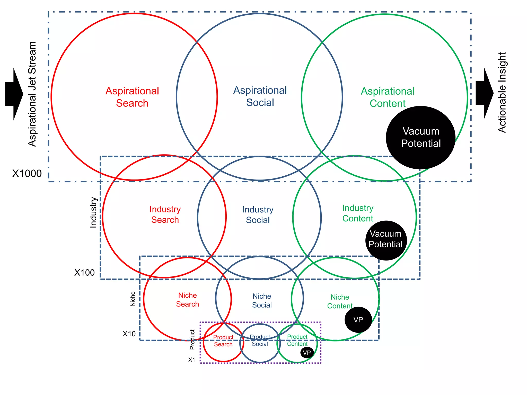 Aspirational
Search
Aspirational
Social
Aspirational
Content
Product
Niche
Industry
Vacuum
Potential
ActionableInsight
Industry
Search
Niche
Search
Industry
Social
Industry
Content
Niche
Social
Niche
Content
Product
Social
Product
Search
Product
Content
Vacuum
Potential
VP
AspirationalJetStream
X1000
X100
X10
X1
VP
 
