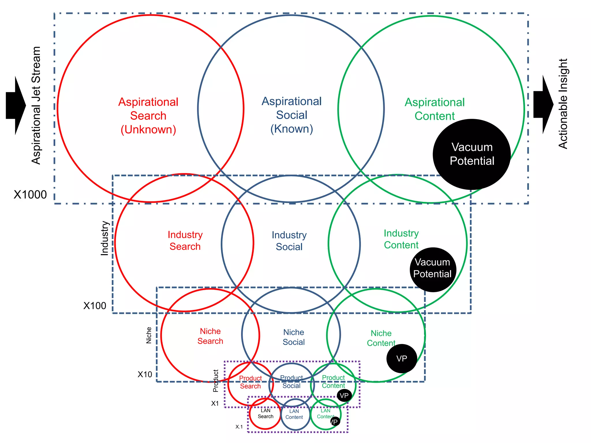 Aspirational
Search
(Unknown)
Aspirational
Social
(Known)
Aspirational
Content
Product
Niche
Industry
Vacuum
Potential
ActionableInsight
Industry
Search
Niche
Search
Industry
Social
Industry
Content
Niche
Social
Niche
Content
Product
Social
LAN
Search
Product
Search
Product
Content
Vacuum
Potential
VP
AspirationalJetStream
LAN
Content
LAN
Content
X1000
X100
X10
X1
X.1
VP
VP
 