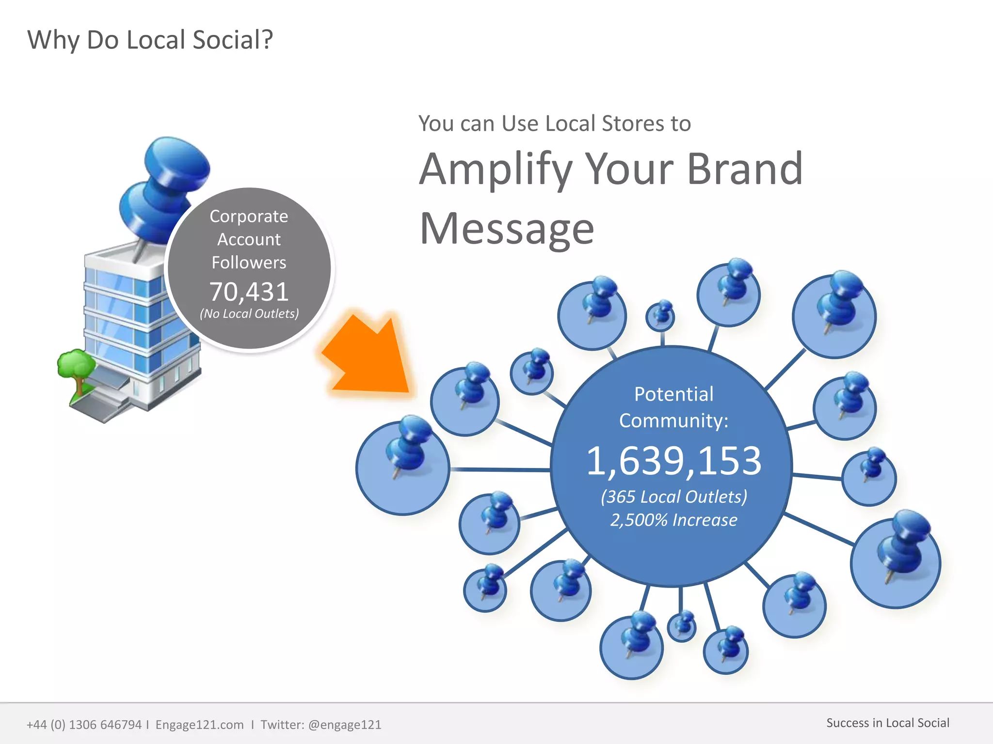 Why Do Local Social?
You can Use Local Stores to
Amplify Your Brand
Message
Potential
Community:
1,639,153
(365 Local Outlets)
2,500% Increase
Corporate
Account
Followers
70,431
(No Local Outlets)
+44 (0) 1306 646794 I Engage121.com I Twitter: @engage121 Success in Local Social
 