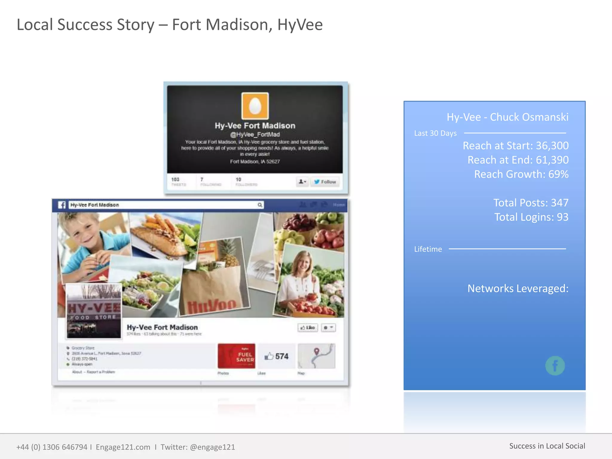 Local Success Story – Fort Madison, HyVee
Hy-Vee - Chuck Osmanski
Reach at Start: 36,300
Reach at End: 61,390
Reach Growth: 69%
Total Posts: 347
Total Logins: 93
Networks Leveraged:
Last 30 Days
Lifetime
+44 (0) 1306 646794 I Engage121.com I Twitter: @engage121 Success in Local Social
 