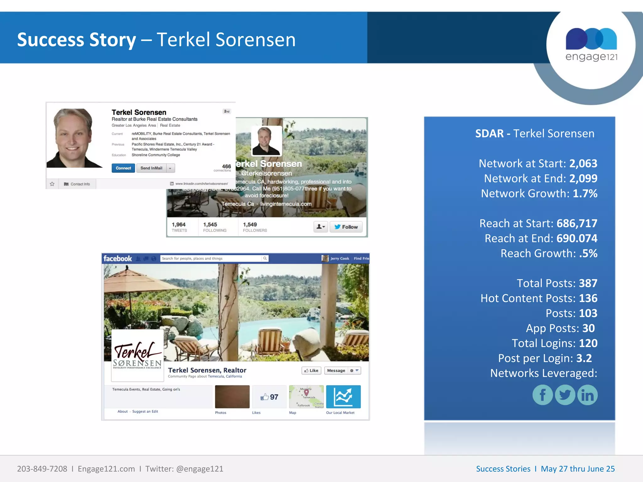 Success Story – Terkel Sorensen

SDAR - Terkel Sorensen
Network at Start: 2,063
Network at End: 2,099
Network Growth: 1.7%
Reach at Start: 686,717
Reach at End: 690.074
Reach Growth: .5%
Total Posts: 387
Hot Content Posts: 136
Posts: 103
App Posts: 30
Total Logins: 120
Post per Login: 3.2
Networks Leveraged:

203-849-7208 I Engage121.com I Twitter: @engage121

Success Stories I May 27 thru June 25

 