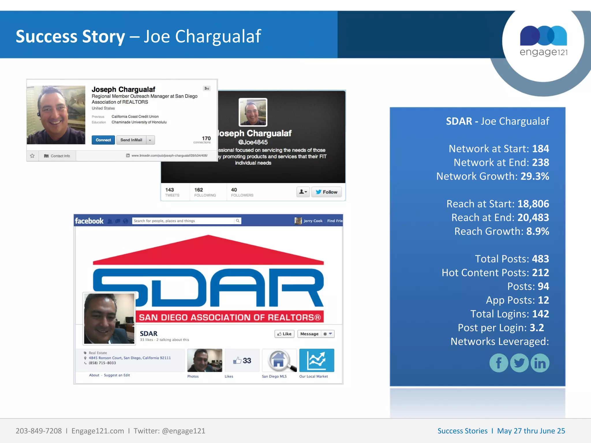 Success Story – Joe Chargualaf

SDAR - Joe Chargualaf
Network at Start: 184
Network at End: 238
Network Growth: 29.3%
Reach at Start: 18,806
Reach at End: 20,483
Reach Growth: 8.9%
Total Posts: 483
Hot Content Posts: 212
Posts: 94
App Posts: 12
Total Logins: 142
Post per Login: 3.2
Networks Leveraged:

203-849-7208 I Engage121.com I Twitter: @engage121

Success Stories I May 27 thru June 25

 