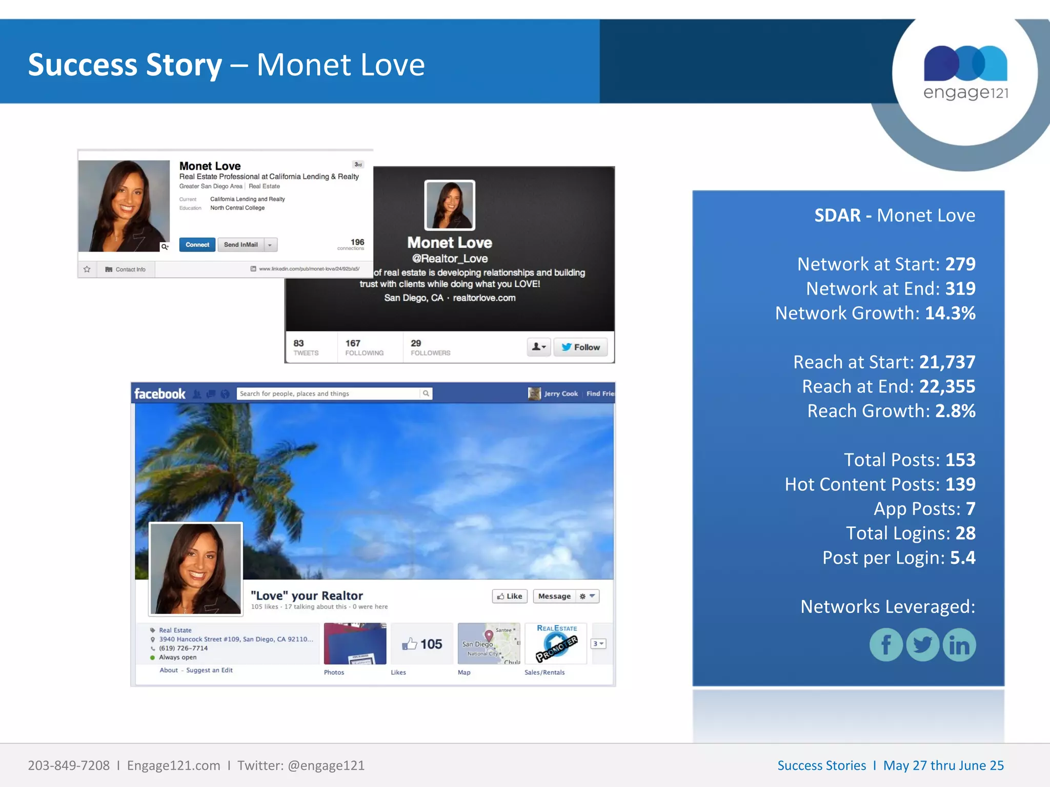 Success Story – Monet Love

SDAR - Monet Love
Network at Start: 279
Network at End: 319
Network Growth: 14.3%
Reach at Start: 21,737
Reach at End: 22,355
Reach Growth: 2.8%
Total Posts: 153
Hot Content Posts: 139
App Posts: 7
Total Logins: 28
Post per Login: 5.4
Networks Leveraged:

203-849-7208 I Engage121.com I Twitter: @engage121

Success Stories I May 27 thru June 25

 
