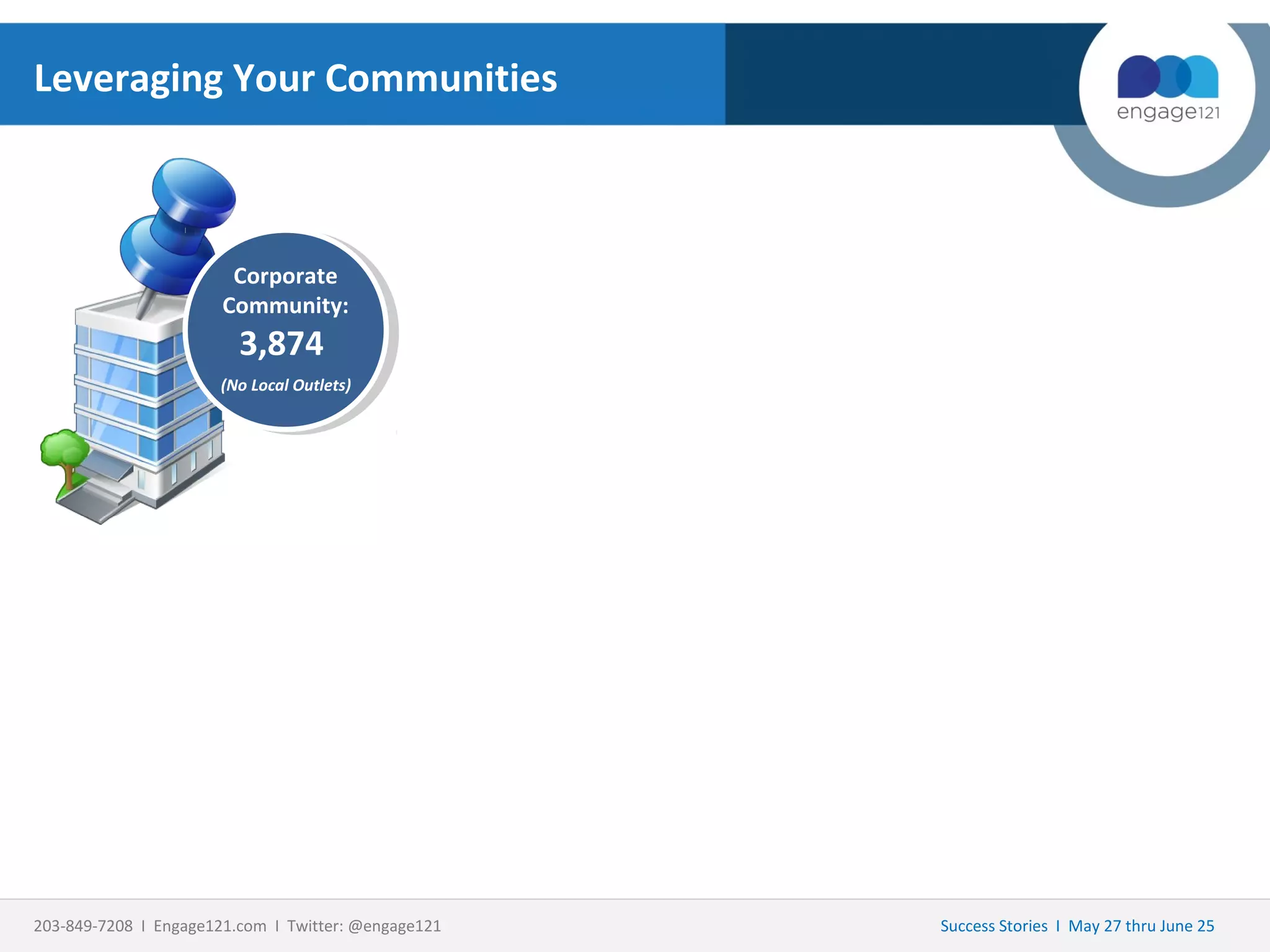 Leveraging Your Communities

Corporate
Community:

3,874

(No Local Outlets)

203-849-7208 I Engage121.com I Twitter: @engage121

Success Stories I May 27 thru June 25

 