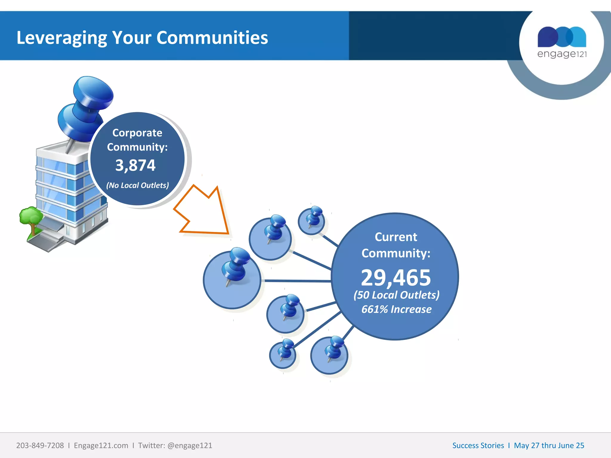 Leveraging Your Communities

Corporate
Community:

3,874

(No Local Outlets)

Current
Community:

29,465

(50 Local Outlets)
661% Increase

203-849-7208 I Engage121.com I Twitter: @engage121

Success Stories I May 27 thru June 25

 