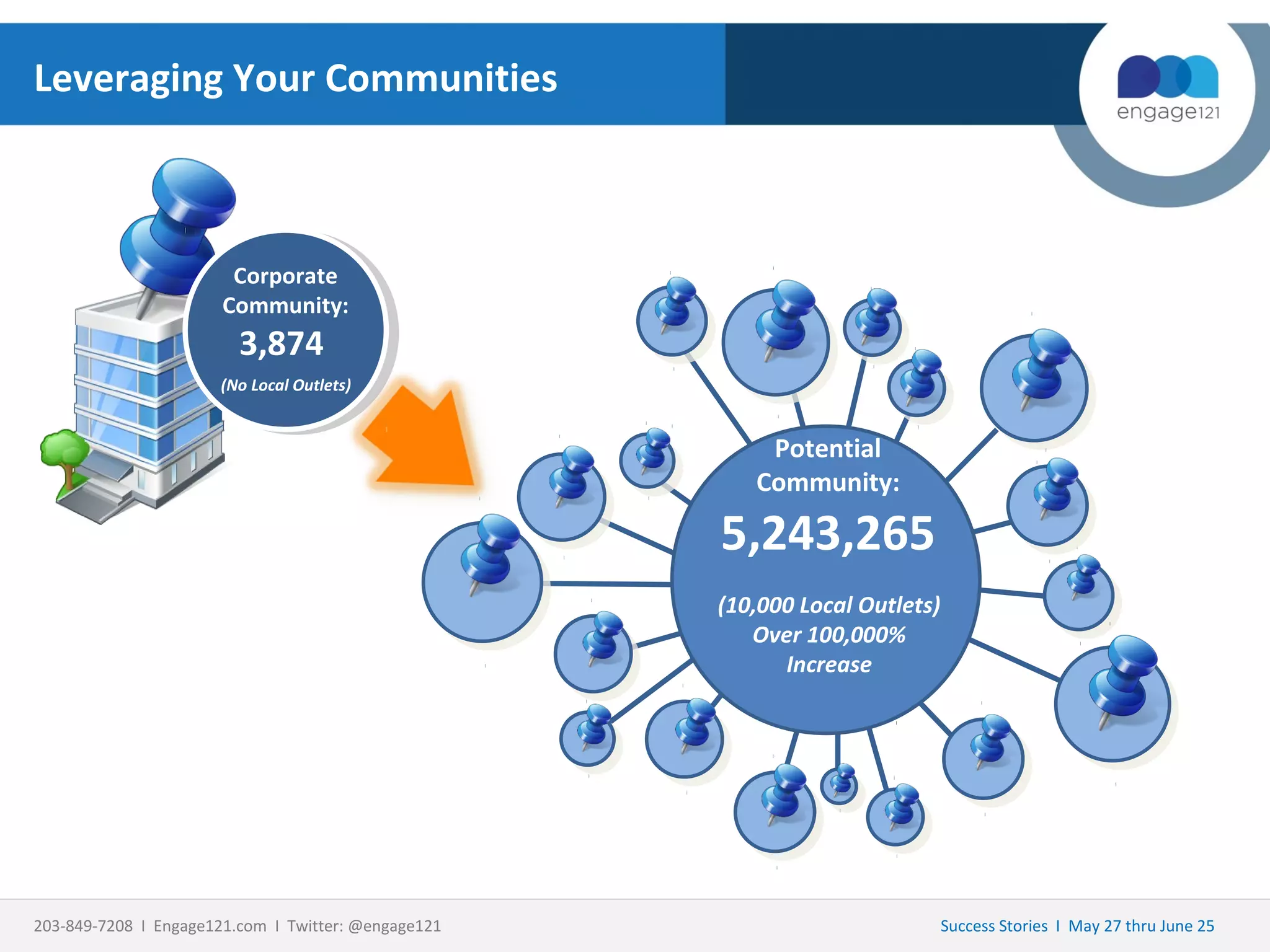 Leveraging Your Communities

Corporate
Community:

3,874

(No Local Outlets)

Potential
Community:

5,243,265
(10,000 Local Outlets)
Over 100,000%
Increase

203-849-7208 I Engage121.com I Twitter: @engage121

Success Stories I May 27 thru June 25

 
